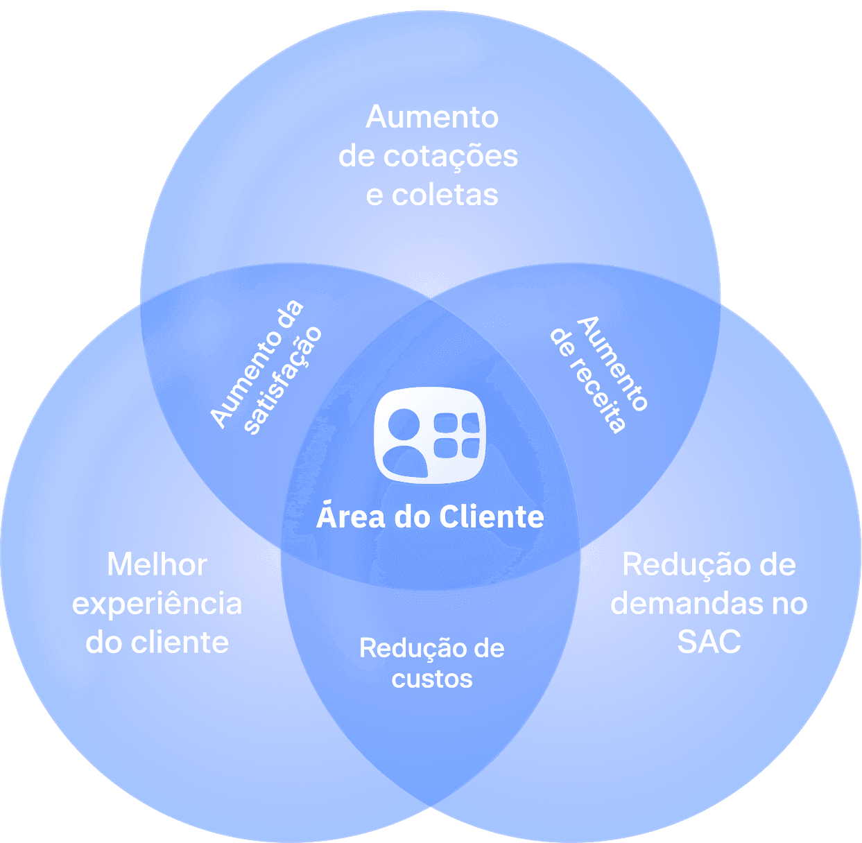 Os pilares da plataforma: aumento de cotações e coletas, redução de demandas no SAC, redução de custos e melhor experiência do cliente convergem na Área do Cliente